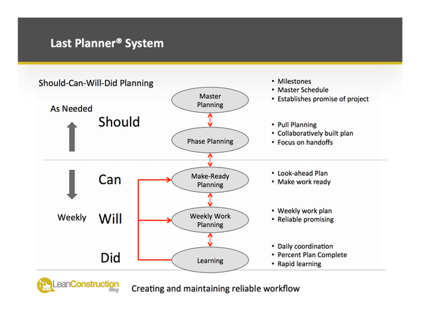 The History and Development of the Last Planner System – Lean Construction