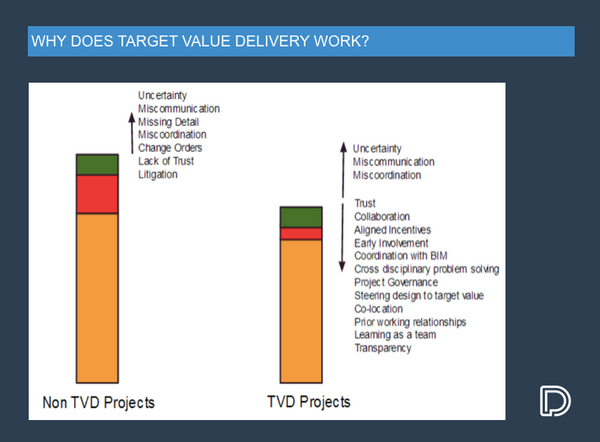 Target Value Delivery Examples Introduction to Target Value Delivery – Lean Construction